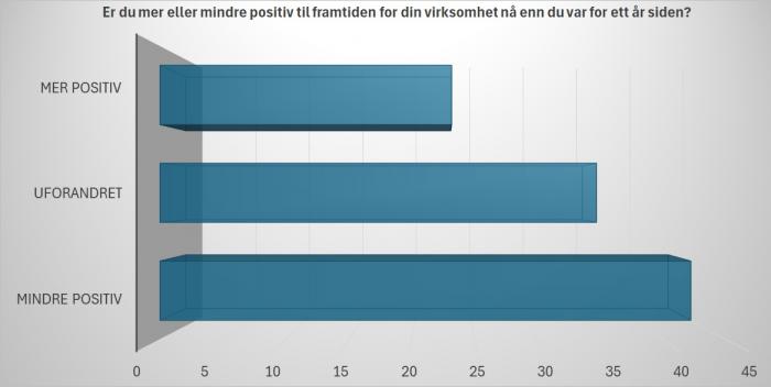 Diagrammet viser at 42,2 prosent mener de er mer negative til fremtiden for sin bedrift. Svarene er oppgitt i prosent. Tallene er hentet fra medlemsundersøkelsen til Bergen Næringsråd og Næringalliansen Vestland      Kilde: Bergen Næringsråd og Næringalliansen Vestland