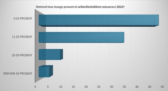 Tall hentet fra medlemsundersøkelsen til Bergen Næringsråd og Næringalliansen Vestland      Kilde: Bergen Næringsråd og Næringalliansen Vestland