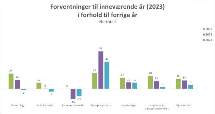 Figuren viser forventning til inneværende år (2023) i forhold til forrige år – nettotall og viser at gjennomsnitt av nettotall gikk litt ned, fra +13 i 2022 til +6 i 2023. Trenden siste tre år er en nedgang. I koronapandemiåret 2020 var nettotallet -2. Ser vi på de enkelte indikatorene, er det dels store utslag. Alle bortsett fra én indikator, økonomisk resultat, har gått ned. Den er negativt, men har gått opp fra -15 for 2022 til -12 for 2023. Som vanlig er nettotallet for transportprisene de høyeste, med +42, men dette er en betydelig nedgang fra +59 for 2022. Forventningene til omsetning og antall ansatte er negative for første gang siden 2020. 