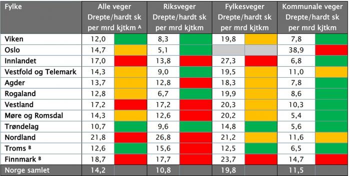 RISIKOEN VARIERER MELLOM FYLKENE: Tabellen viser risiko for å bli drept eller hardt skadd per mrd. kjøretøykm fordelt på fylker og vegkategori (basert på statistikk for årene 2019-2022). Kilde: SVV
